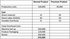 Absorption costing example