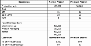 Example of activity base costing