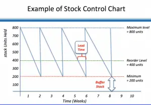 Inventory Control level