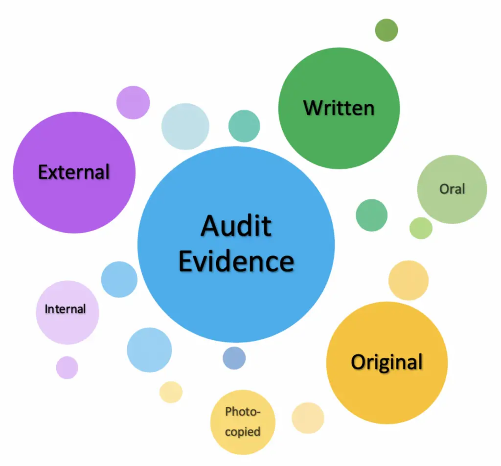 Audit Evidence | Definition | Type | Quality | Procedures - Accountinguide