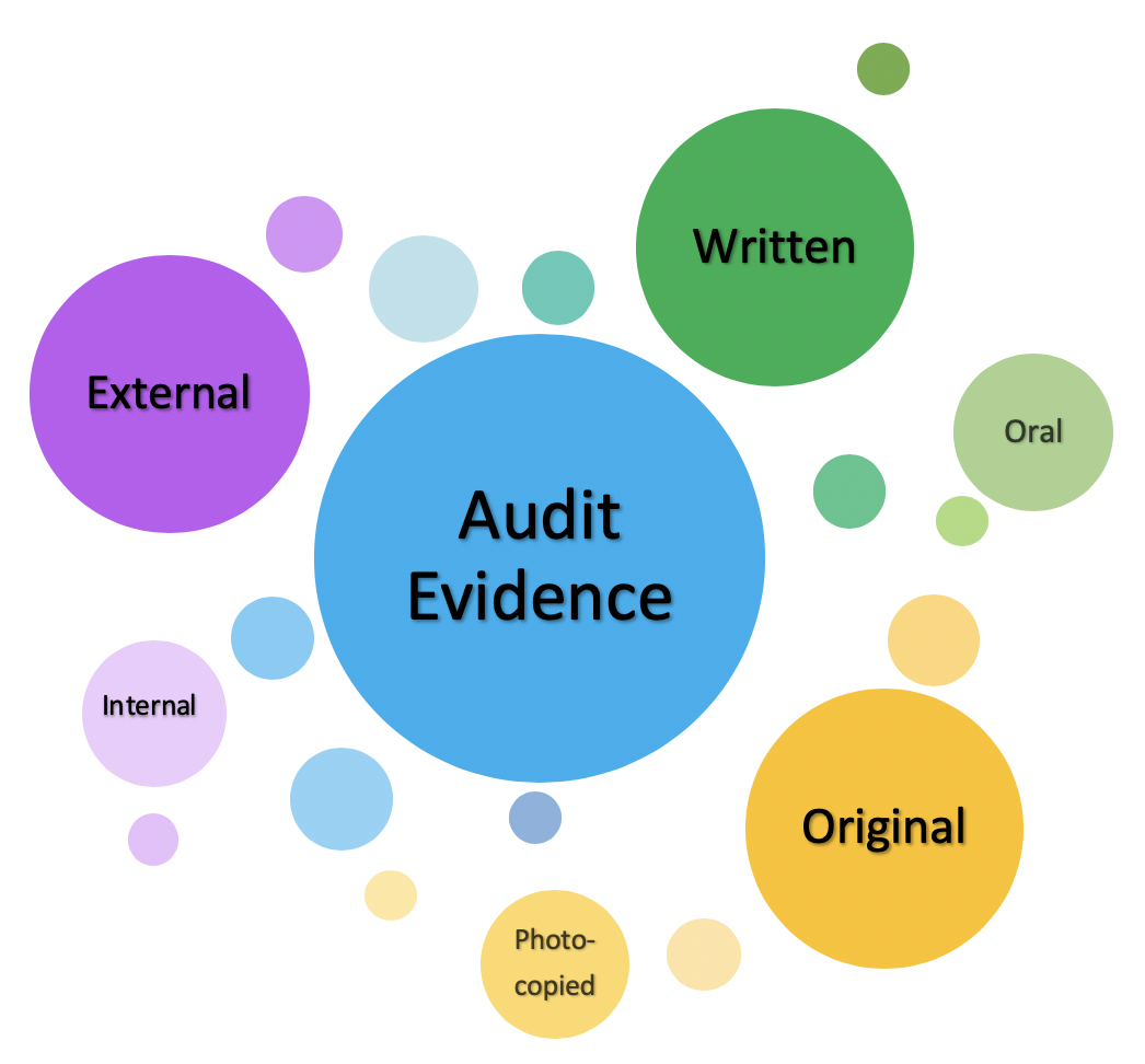 What Is Objective Evidence In Psychology