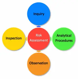 Audit risk assessment