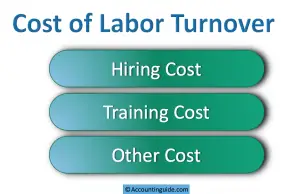 Cost of labor Turnover