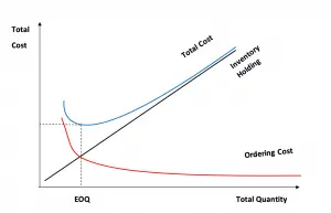EOQ Graph