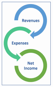 3 elements of financial statement