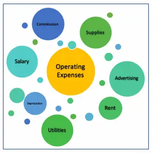 elements of operating expenses