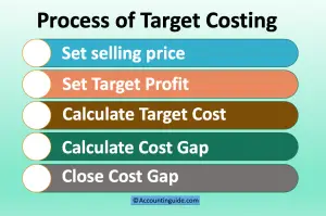 Process of target costing