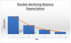 Double-declining balance depreciation