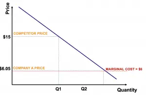 Market Penetration