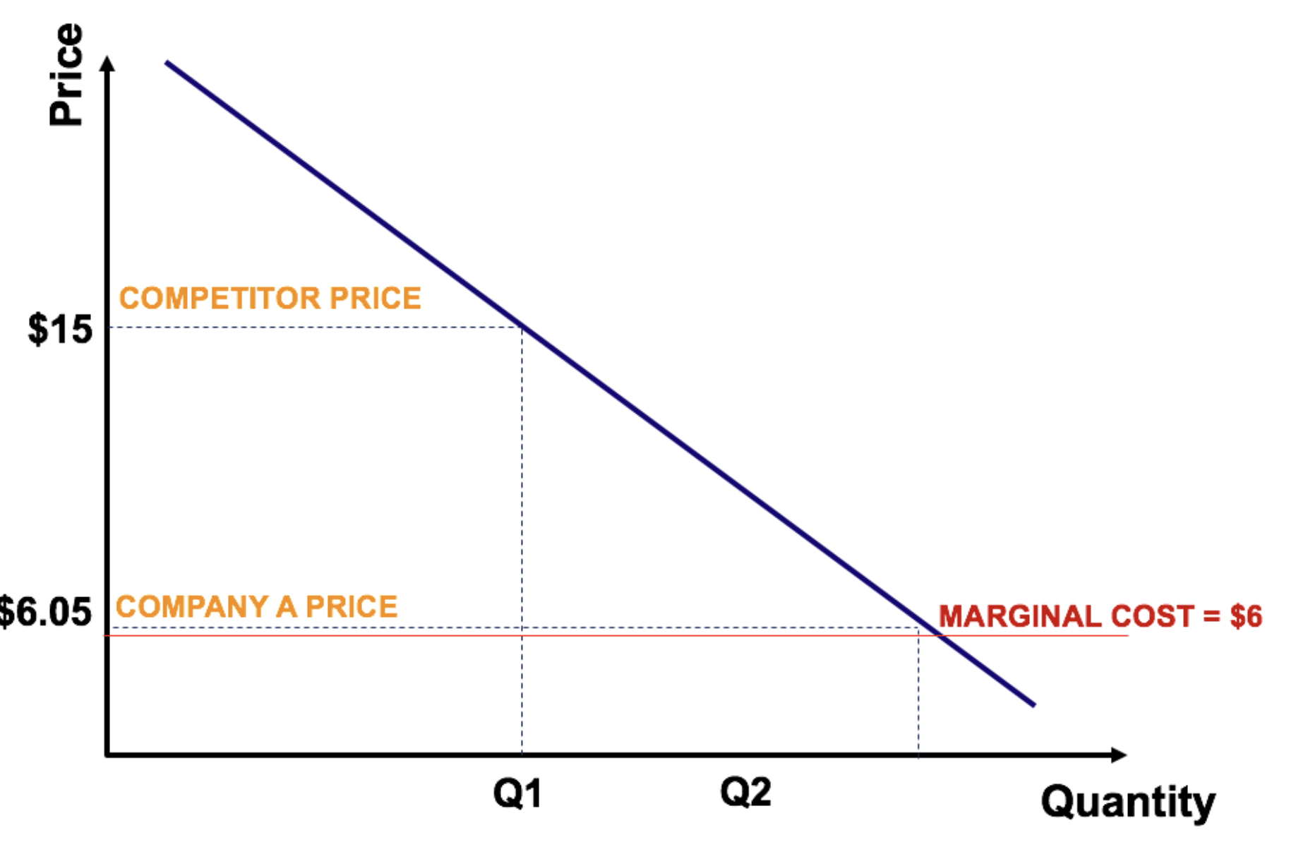 Market Pricing Advantage Example Accountinguide