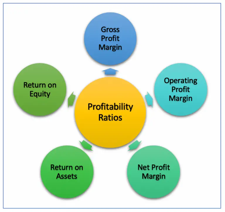 Five Types Of Profitability Ratios | Explanation | Type - Accountinguide