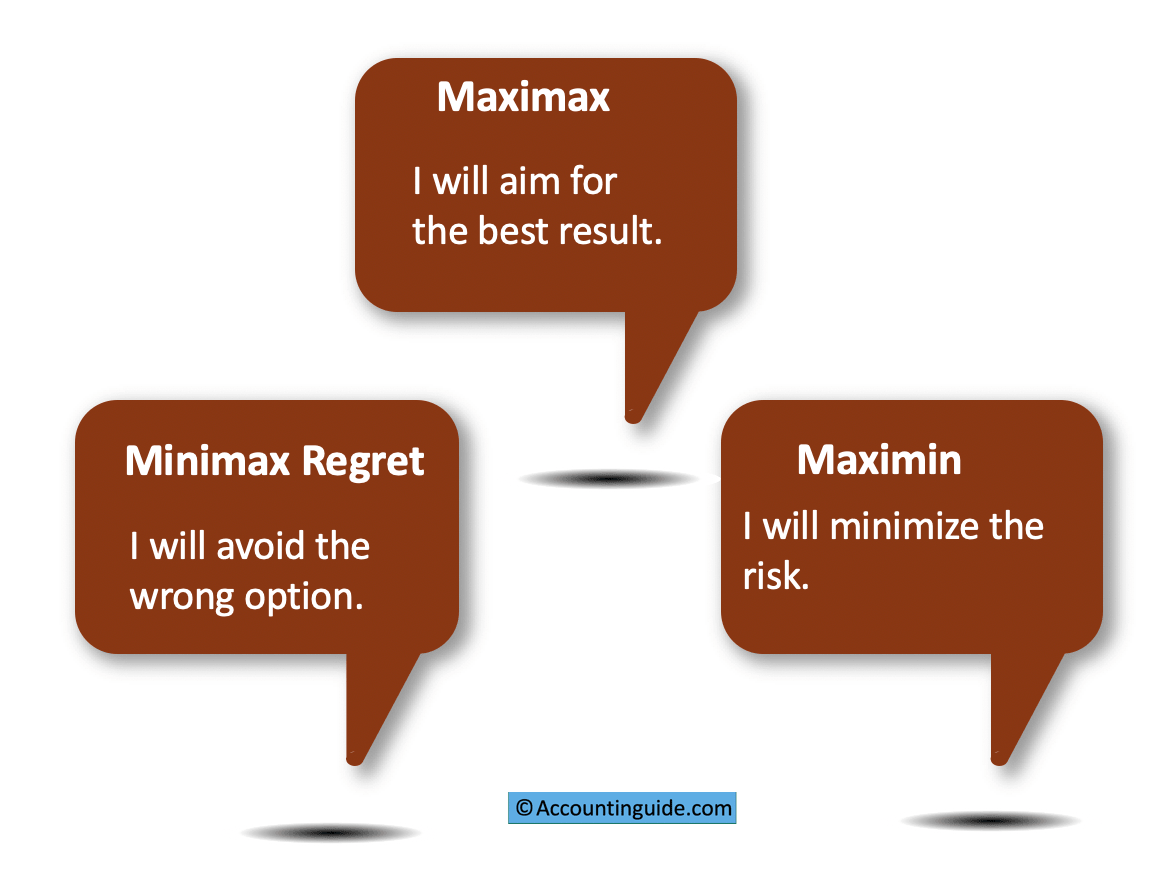 Decision Rule in Accounting | Example | - Accountinguide