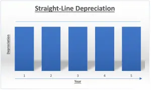 Straight-line depreciation