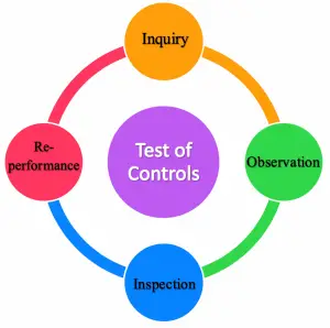 Four types of test of controls