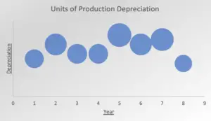 units of production method