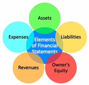 five elements of financial statements