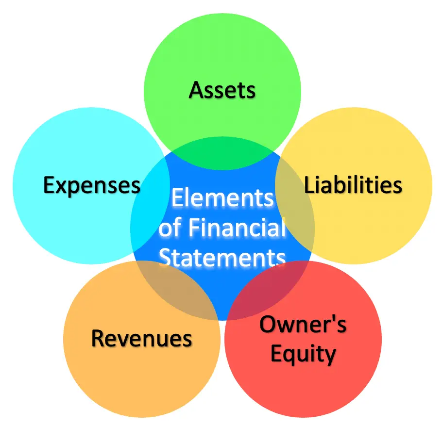 Five Elements Of Financial Statements Accountinguide