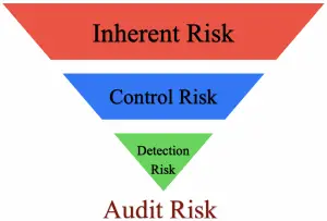 3 types of audit risk
