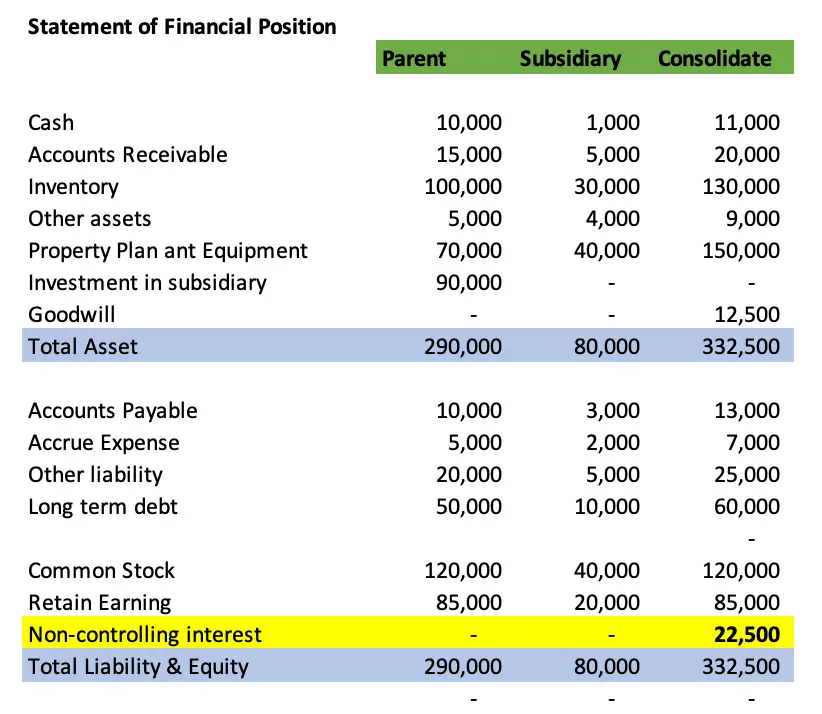 presentation of noncontrolling interest (nci) in the balance sheet